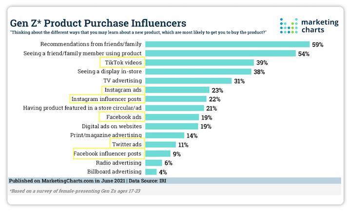 Infographic over invloed aankoopgedrag Gen Z door reclame