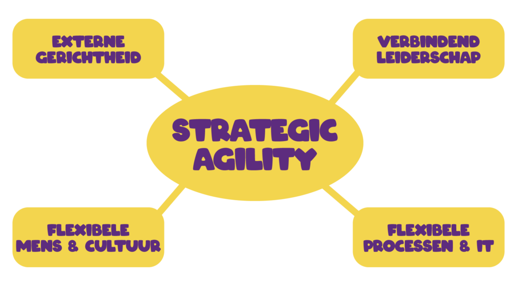 Diagram van strategische wendbaarheid en leiderschapsconcepten